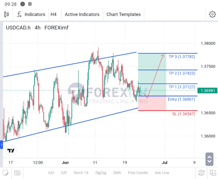 analisa usdcad