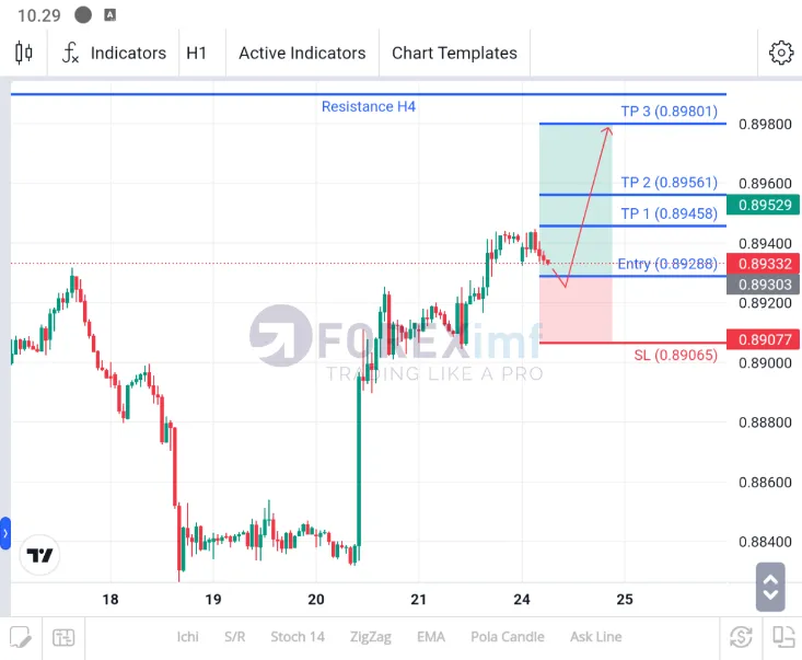 analisa usdchf