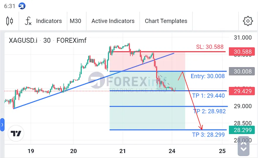 Analisa XAGUSD