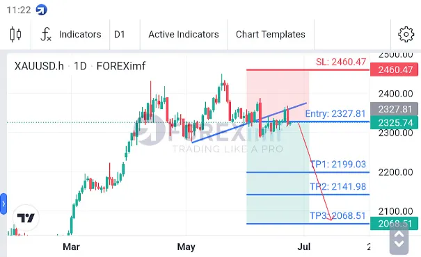 Analisa XAUUSD