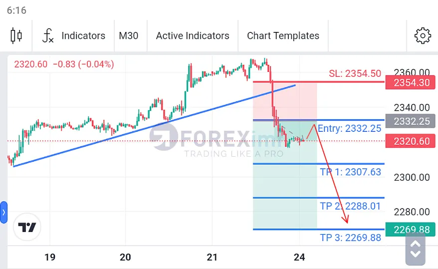 Analisa XAUUSD