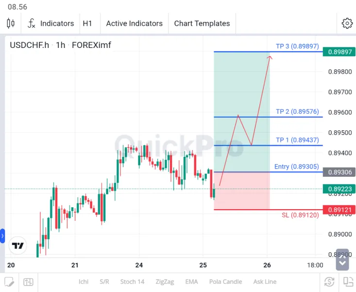 analisa usdchf