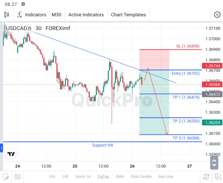 analisa usdcad