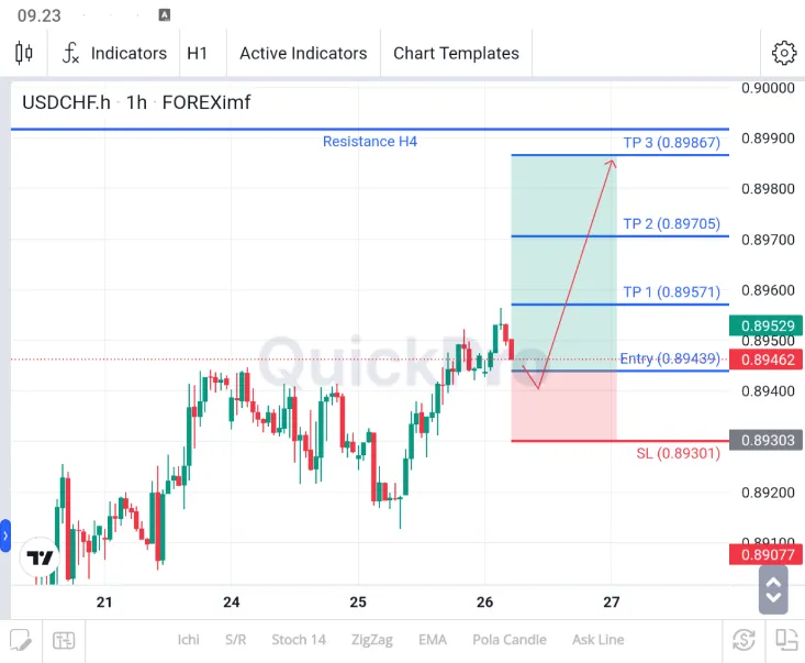 analisa usdchf