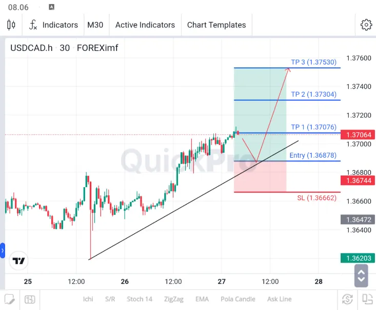 analisa usdcad