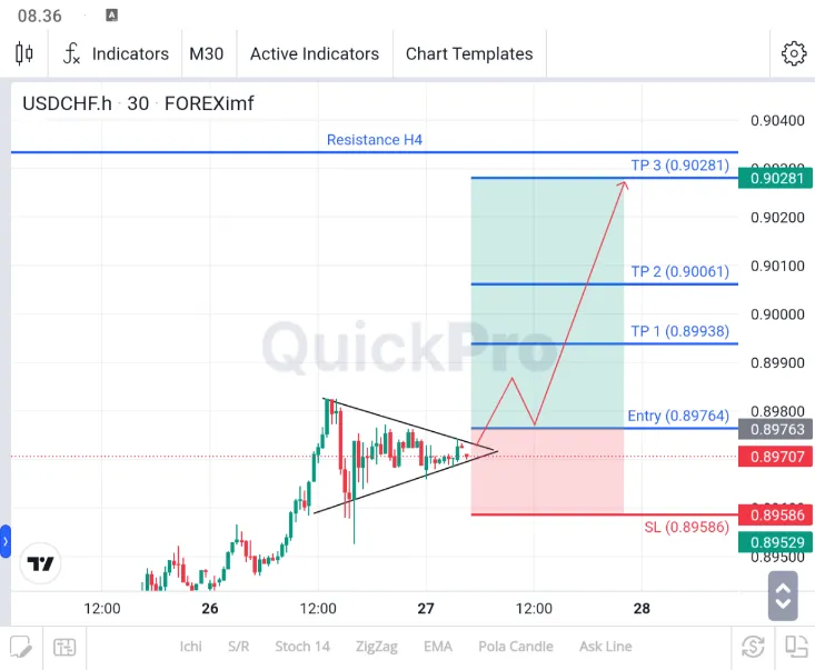 analisa usdchf