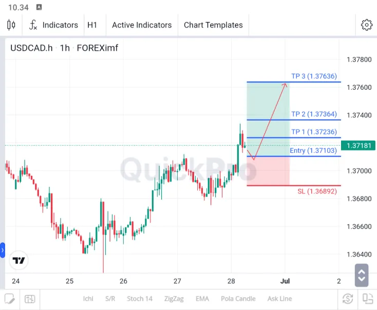 analisa usdcad