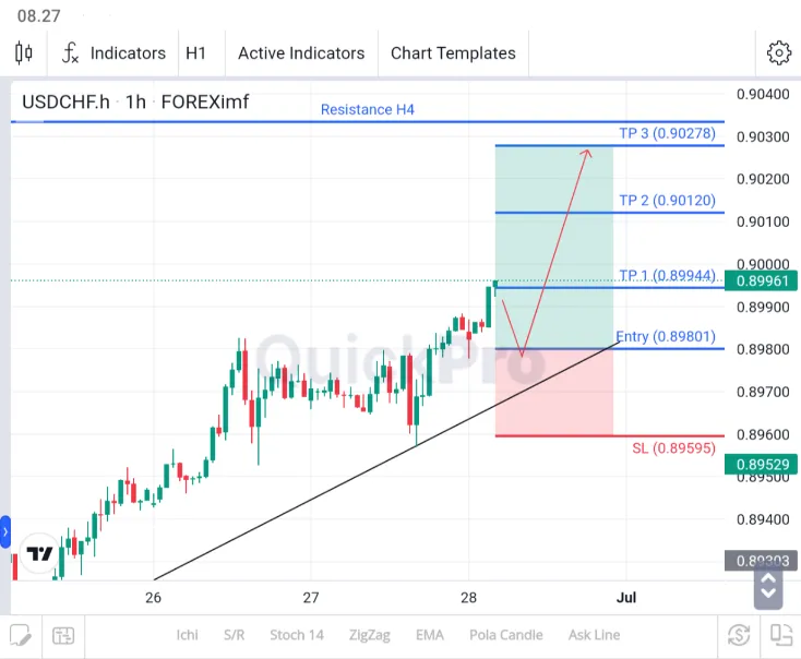 analisa usdchf