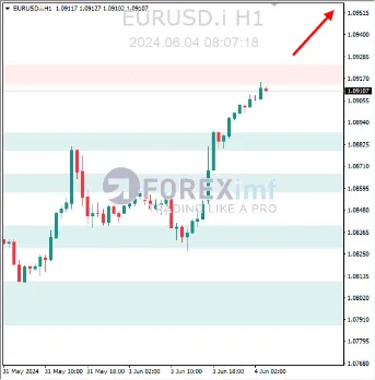 Analisa EURUSD