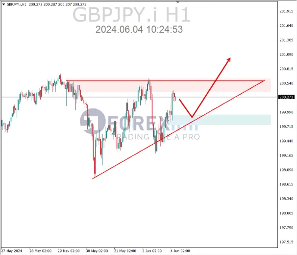 analisa gbpjpy