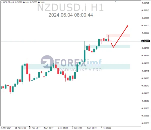 analisa nzdusd