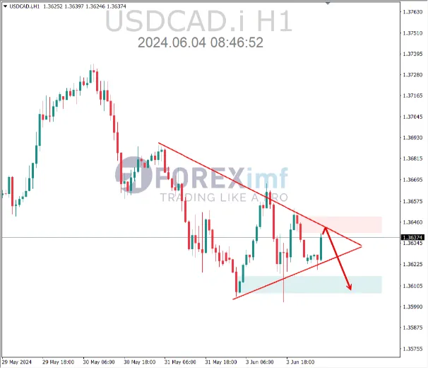 ANALISA USDCAD