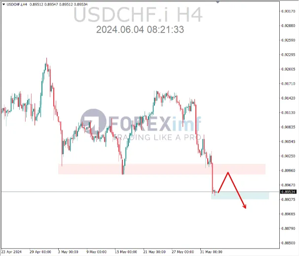 analisa usdchf