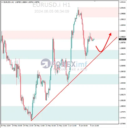 Analisa EURUSD