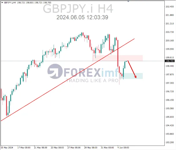 analisa gbpjpy