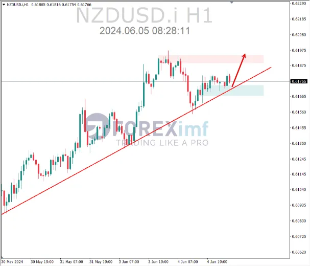 analisa nzdusd