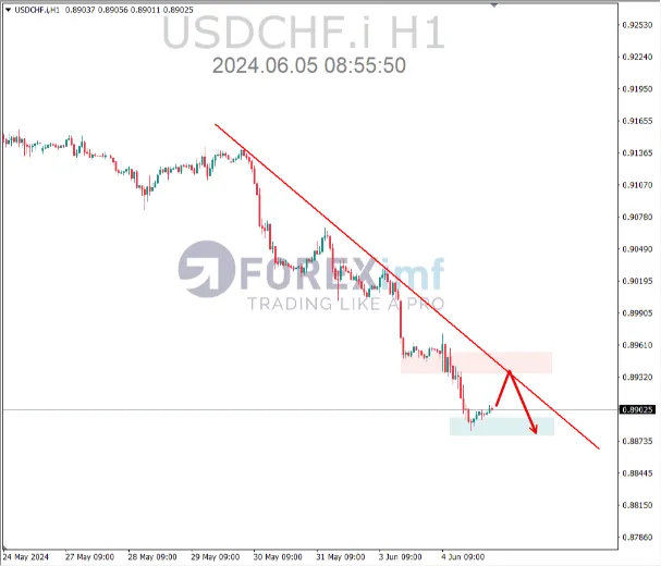 analisa usdchf