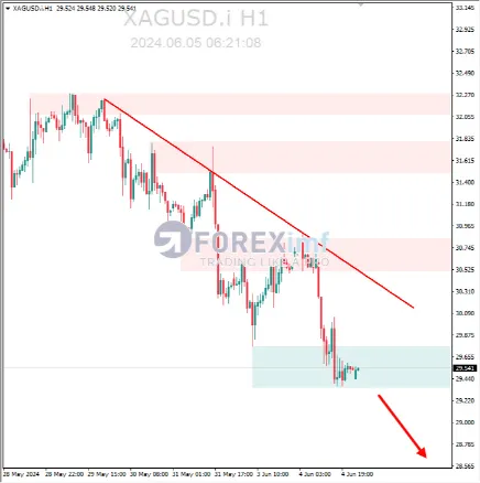 Analisa XAGUSD