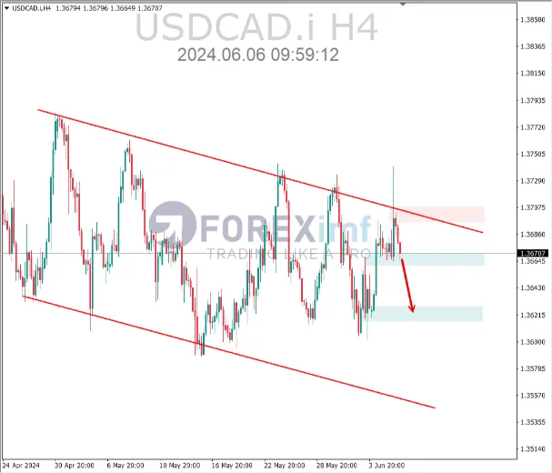 analisa usdcad