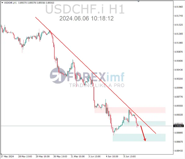 ANALISA USDCHF