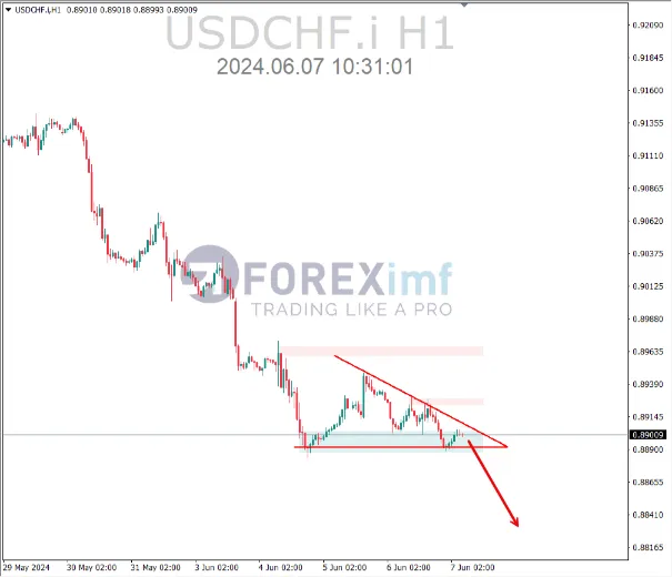 analisa usdchf