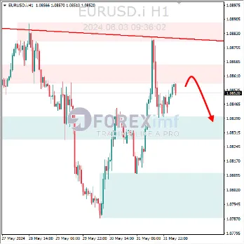 Analisa EURUSD