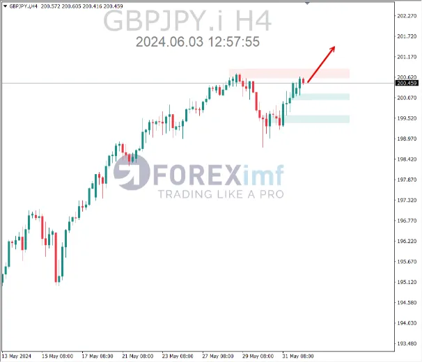 analisa gbpjpy