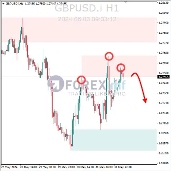 Analisa GBPUSD