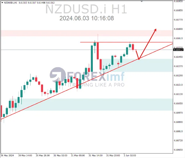 analisa nzdusd