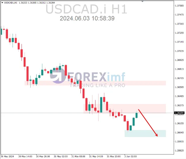 ANALISA USDCAD