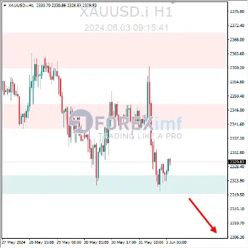 Analisa XAUUSD