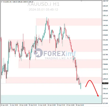 Analisa XAUUSD