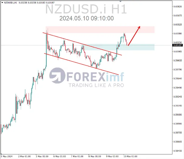 analisa nzdusd