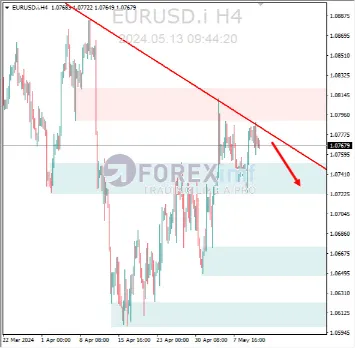 Analisa EURUSD