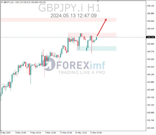 analisa gbpjpy