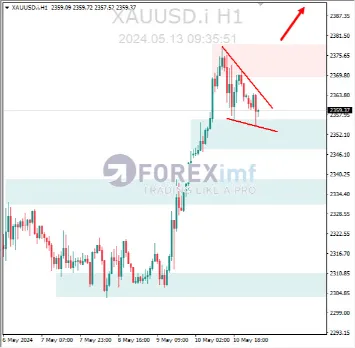 Analisa XAUUSD