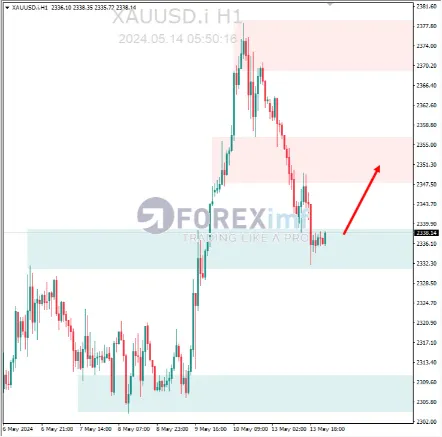 Analisa XAUUSD