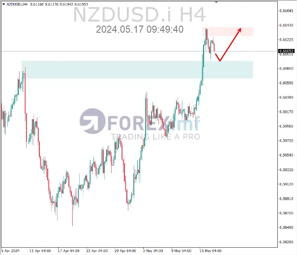 analisa nzdusd