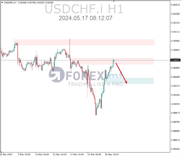 analisa usdchf