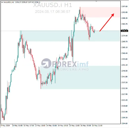 Analisa XAUUSD