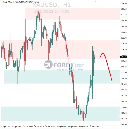 Analisa XAUUSD