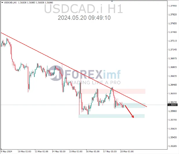 analisa usdcad