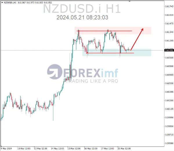 analisa nzdusd