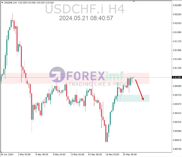 analisa usdchf