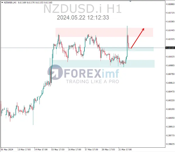 analisa nzdusd