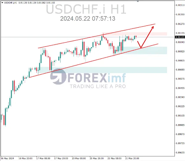 analisa usdchf