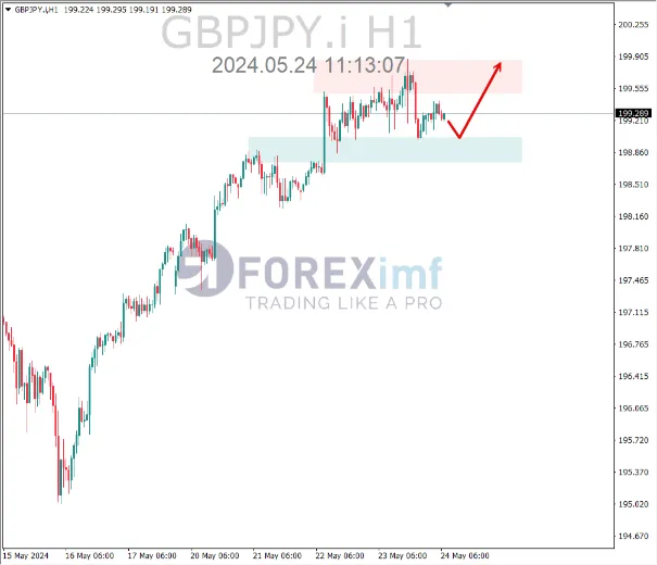 analisa gbpjpy