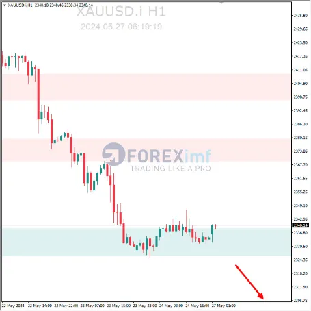 Analisa XAUUSD