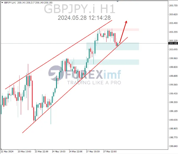 analisa gbpjpy