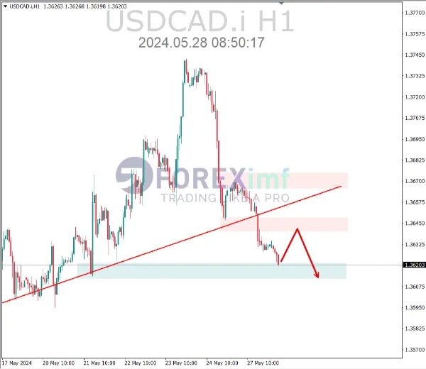 analisa usdcad